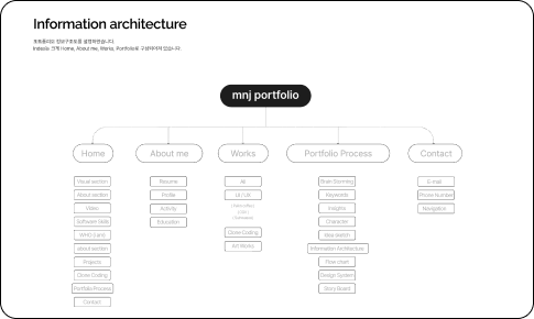 information architecture